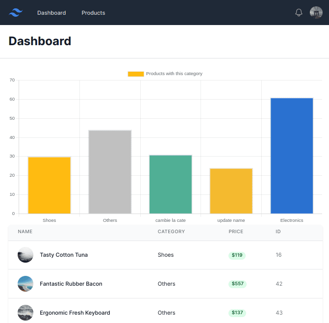 Ecommerce Dashboard